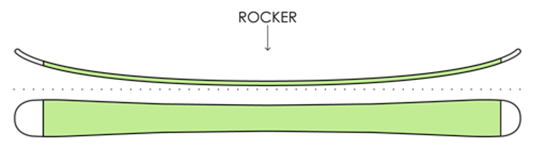 Rocker-profiili